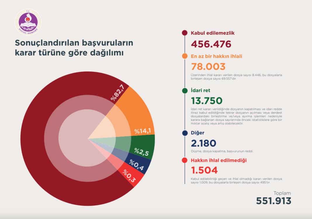 AYM'den 12 yıllık bireysel başvuru istatistikleri: İhlallerin yüzde 71'i makul sürede yargılanma hakkı 6